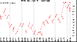 Milwaukee Weather THSW Index<br>Daily High