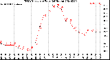 Milwaukee Weather THSW Index<br>per Hour<br>(24 Hours)