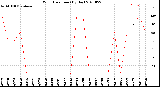 Milwaukee Weather Wind Direction<br>(By Day)