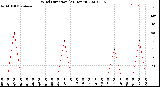 Milwaukee Weather Wind Direction<br>(24 Hours)