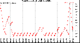 Milwaukee Weather Wind Speed<br>Daily High