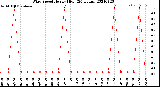 Milwaukee Weather Wind Speed<br>Hourly High<br>(24 Hours)