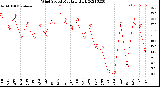 Milwaukee Weather Wind Speed<br>Monthly High