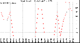 Milwaukee Weather Wind Direction<br>Daily High