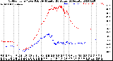 Milwaukee Weather Outdoor Temp / Dew Point<br>by Minute<br>(24 Hours) (Alternate)