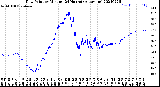 Milwaukee Weather Dew Point<br>by Minute<br>(24 Hours) (Alternate)