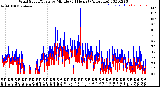 Milwaukee Weather Wind Speed/Gusts<br>by Minute<br>(24 Hours) (Alternate)