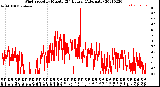 Milwaukee Weather Wind Speed<br>by Minute<br>(24 Hours) (Alternate)