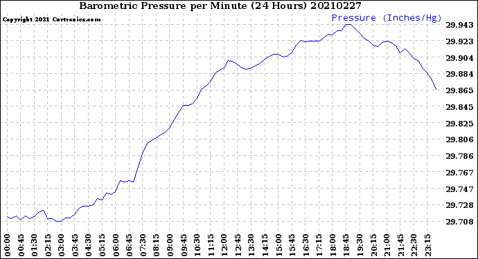 Milwaukee Weather Barometric Pressure<br>per Minute<br>(24 Hours)