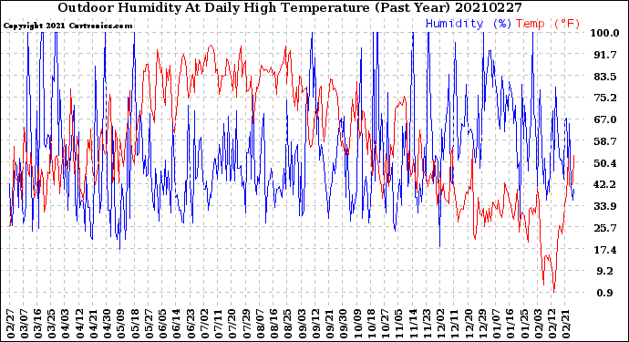 Milwaukee Weather Outdoor Humidity<br>At Daily High<br>Temperature<br>(Past Year)