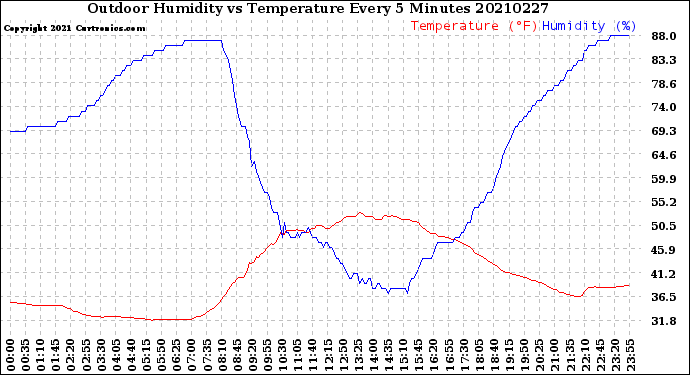 Milwaukee Weather Outdoor Humidity<br>vs Temperature<br>Every 5 Minutes