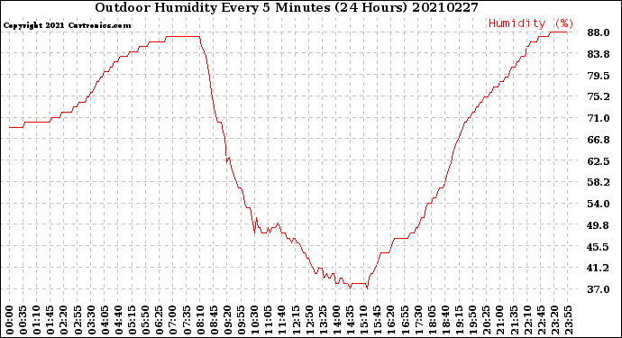 Milwaukee Weather Outdoor Humidity<br>Every 5 Minutes<br>(24 Hours)