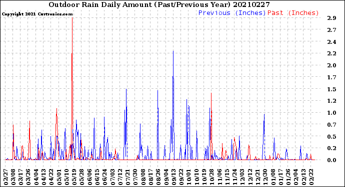 Milwaukee Weather Outdoor Rain<br>Daily Amount<br>(Past/Previous Year)