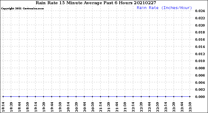 Milwaukee Weather Rain Rate<br>15 Minute Average<br>Past 6 Hours