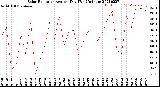 Milwaukee Weather Solar Radiation<br>Avg per Day W/m2/minute