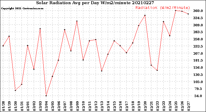 Milwaukee Weather Solar Radiation<br>Avg per Day W/m2/minute