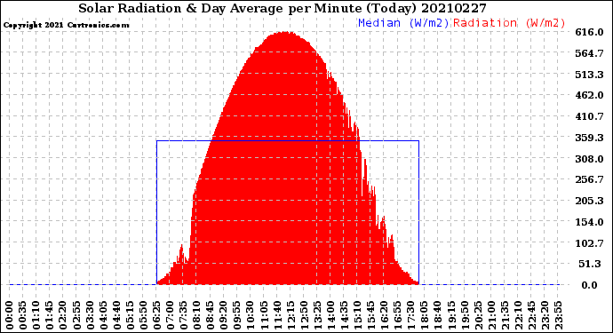 Milwaukee Weather Solar Radiation<br>& Day Average<br>per Minute<br>(Today)