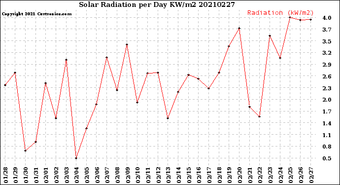 Milwaukee Weather Solar Radiation<br>per Day KW/m2