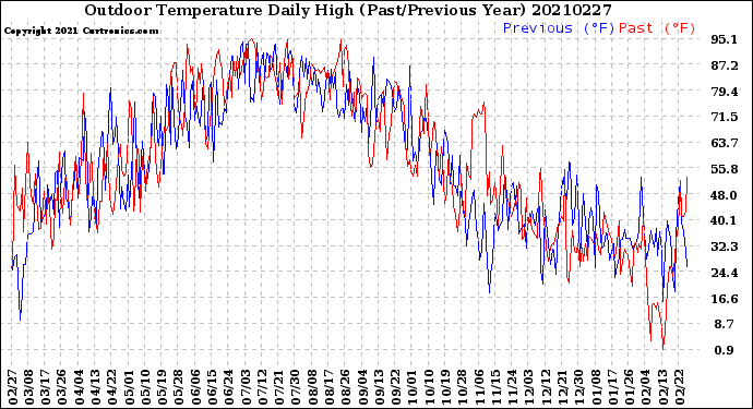 Milwaukee Weather Outdoor Temperature<br>Daily High<br>(Past/Previous Year)