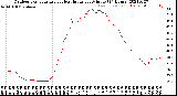 Milwaukee Weather Outdoor Temperature<br>vs Heat Index<br>per Minute<br>(24 Hours)