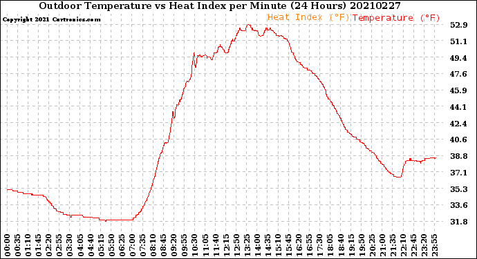 Milwaukee Weather Outdoor Temperature<br>vs Heat Index<br>per Minute<br>(24 Hours)