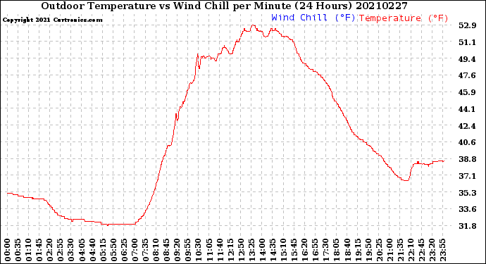 Milwaukee Weather Outdoor Temperature<br>vs Wind Chill<br>per Minute<br>(24 Hours)