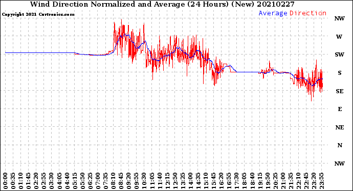 Milwaukee Weather Wind Direction<br>Normalized and Average<br>(24 Hours) (New)