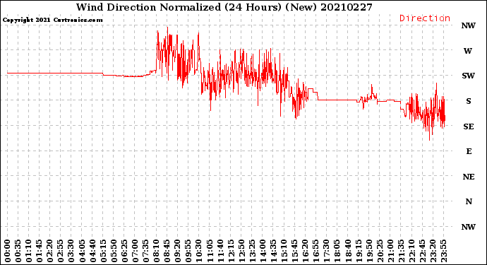 Milwaukee Weather Wind Direction<br>Normalized<br>(24 Hours) (New)