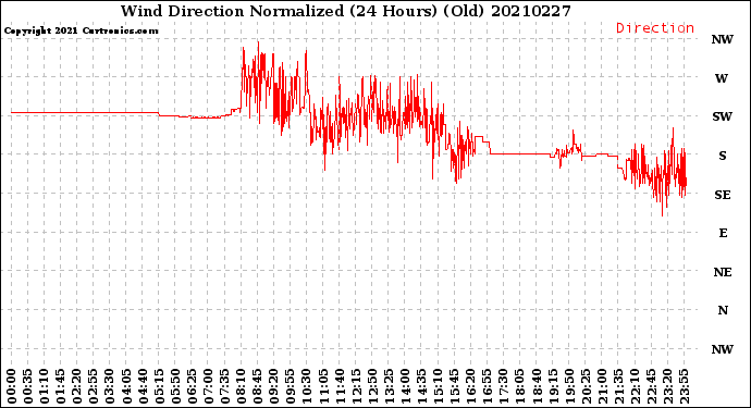 Milwaukee Weather Wind Direction<br>Normalized<br>(24 Hours) (Old)