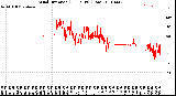 Milwaukee Weather Wind Direction<br>(24 Hours) (Raw)