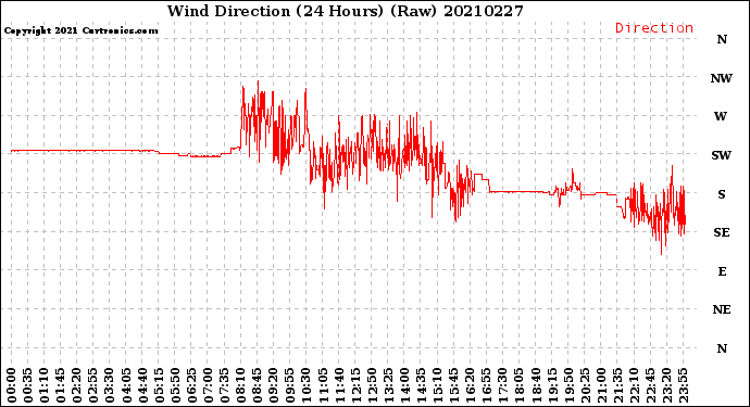 Milwaukee Weather Wind Direction<br>(24 Hours) (Raw)