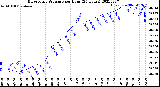 Milwaukee Weather Barometric Pressure<br>per Hour<br>(24 Hours)