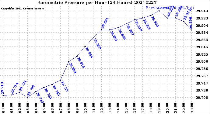 Milwaukee Weather Barometric Pressure<br>per Hour<br>(24 Hours)