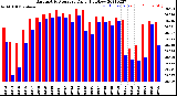 Milwaukee Weather Barometric Pressure<br>Daily High/Low