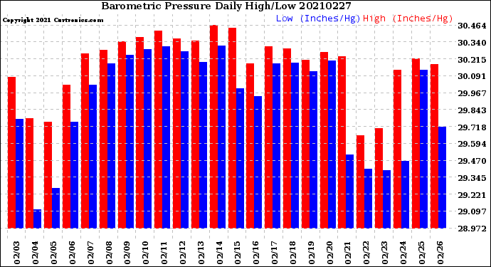 Milwaukee Weather Barometric Pressure<br>Daily High/Low