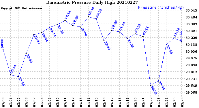 Milwaukee Weather Barometric Pressure<br>Daily High