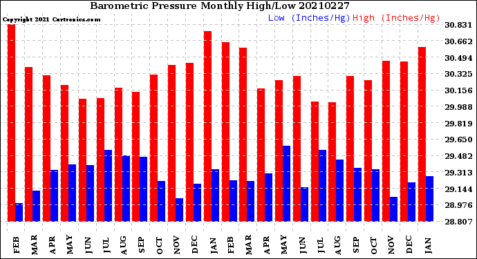 Milwaukee Weather Barometric Pressure<br>Monthly High/Low