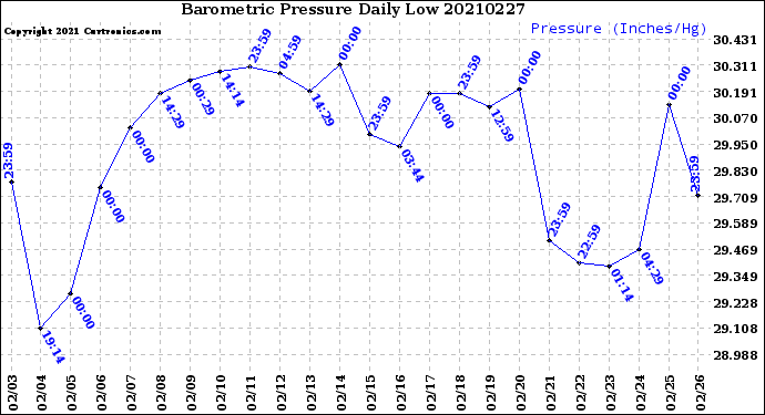 Milwaukee Weather Barometric Pressure<br>Daily Low