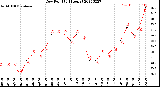 Milwaukee Weather Dew Point<br>(24 Hours)