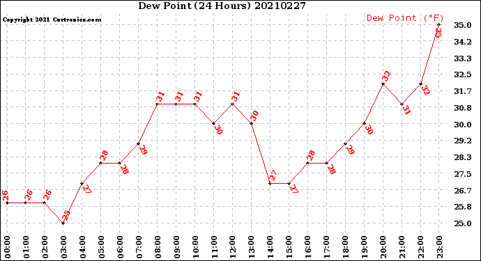 Milwaukee Weather Dew Point<br>(24 Hours)