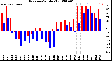 Milwaukee Weather Dew Point<br>Daily High/Low