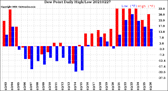 Milwaukee Weather Dew Point<br>Daily High/Low