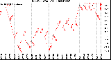 Milwaukee Weather Dew Point<br>Daily High