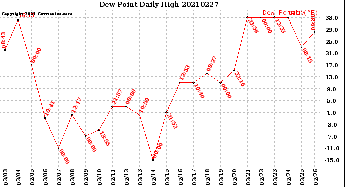 Milwaukee Weather Dew Point<br>Daily High