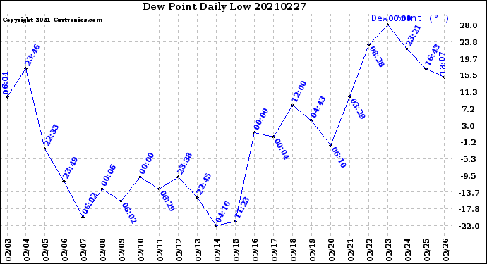 Milwaukee Weather Dew Point<br>Daily Low