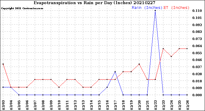 Milwaukee Weather Evapotranspiration<br>vs Rain per Day<br>(Inches)