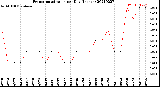 Milwaukee Weather Evapotranspiration<br>per Day (Inches)