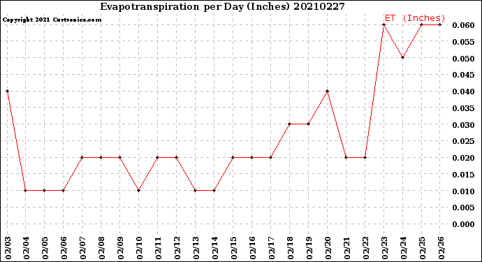 Milwaukee Weather Evapotranspiration<br>per Day (Inches)