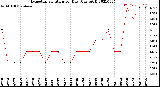 Milwaukee Weather Evapotranspiration<br>per Day (Ozs sq/ft)