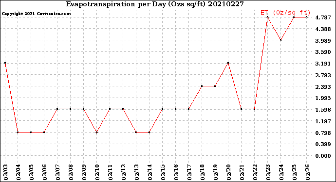 Milwaukee Weather Evapotranspiration<br>per Day (Ozs sq/ft)